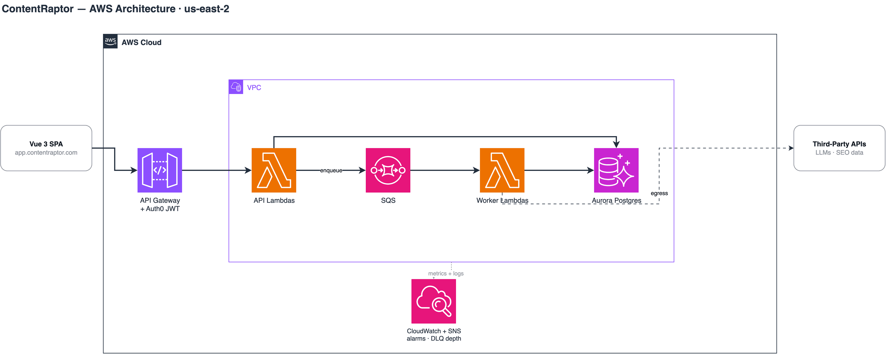 Content Raptor AWS architecture: Vue 3 SPA to API Gateway with Auth0 JWT, API Lambdas enqueueing to SQS, worker Lambdas writing to Aurora Postgres inside a VPC, CloudWatch and SNS alarms, egress to third-party LLM and SEO APIs